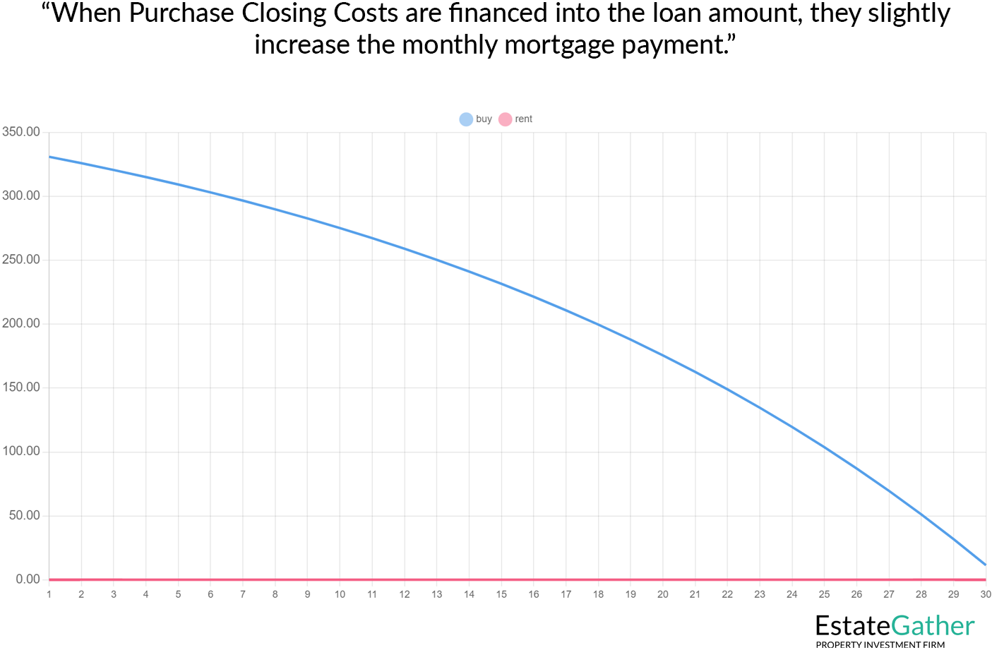 Graph showing ownership cost decreasing over time after purchase closing costs are financed into the loan amount.