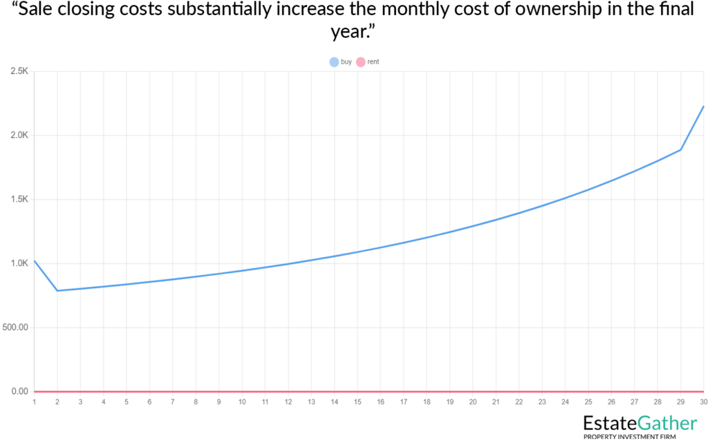 Graph showing sale closing costs impact on ownership cost. Text above the graph reads: "Sale closing costs substantially increases the monthly cost of ownership in the final year."