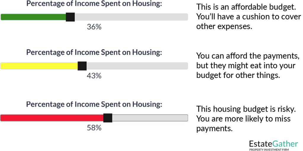 Graphic showing different percentages of income spent on housing. 36% is considered an affordable budget. There is a cushion to cover other expenses. 43% is a percentage where payments can be afforded, but they might eat into your budget for other things. 58% is a risky portion and you are more likely to miss payments.