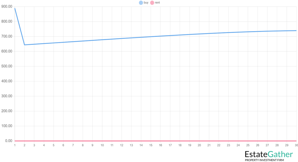 Graph showing other homeownership expenses growing with time due to cost of living and inflation. Text at the top reads: "Other homeownership expenses, such as property taxes, insurance, HOA fees and maintainance costs, can be added to the calculator. These expenses will grow with time, along with the cost of living and inflation. You can adjust your expense growth based on your own forecast."