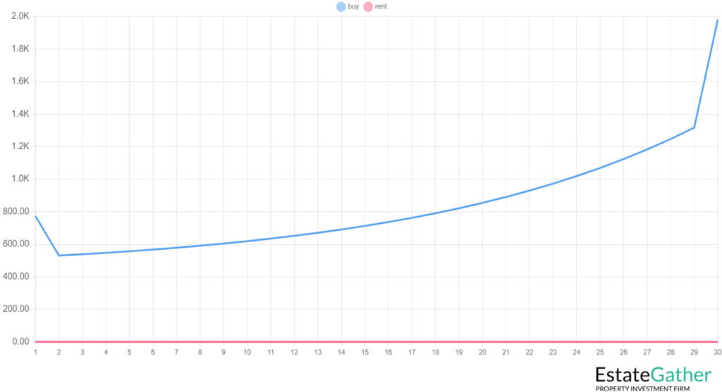 Graph showing cost of ownership decreasing due to home value appreciation. Text above reads: "Home value appreciation reduces the monthly cost of ownership, as owners equity is increased when the home value increases. You can change the estimated annual appreciation rate on the calculator."