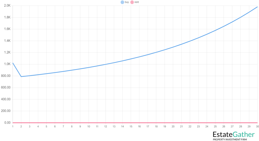 Graph showing the cost of ownership increasing with opportunity cost. Text on top of graph reads: "Opportunity cost, if average investment return is entered, further increases the cost of ownership over time. This is because whatever down-payment was made on the property could have instead been invested throughout the duration of homeownership. Equity built in the property over time is not counted in opportunity cost on this calculator.