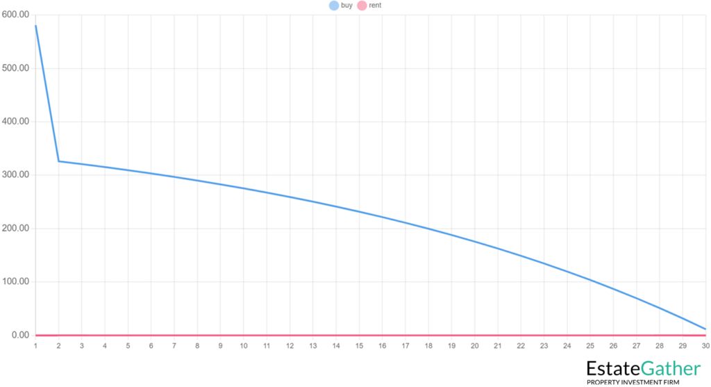 Graph showing ownership costs decreasing over time after purchase closing costs are not financed into the loan amount.