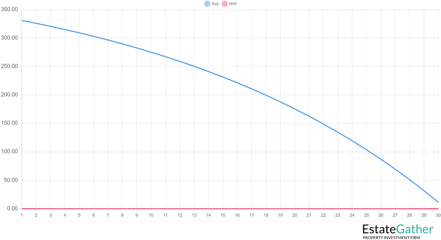 Graph showing ownership cost decreasing over time after purchase closing costs are financed into the loan amount.