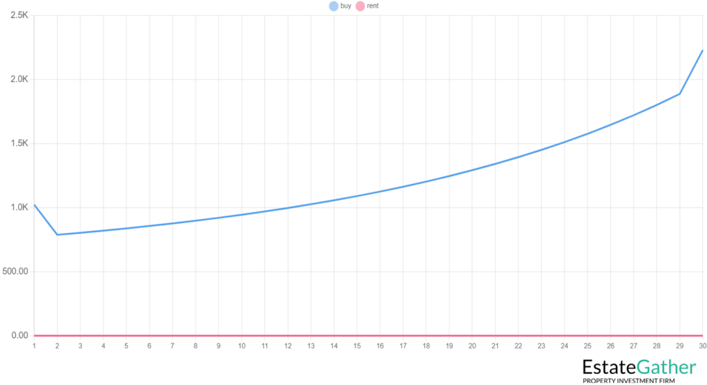 Graph showing sale closing costs impact on ownership cost. Text above the graph reads: "Sale closing costs substantially increases the monthly cost of ownership in the final year."