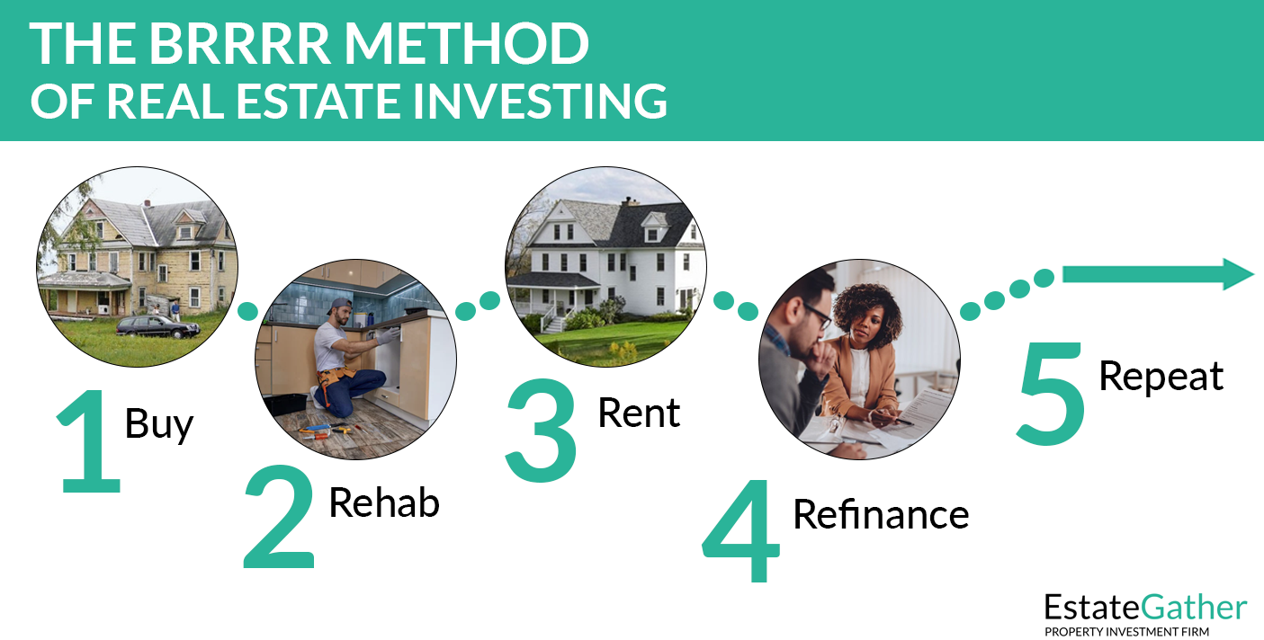 Graphic Showing the BRRRR METHOD OF REAL ESTATE INVESTING. BUY, REHAB, RENT, REFINANCE, REPEAT.