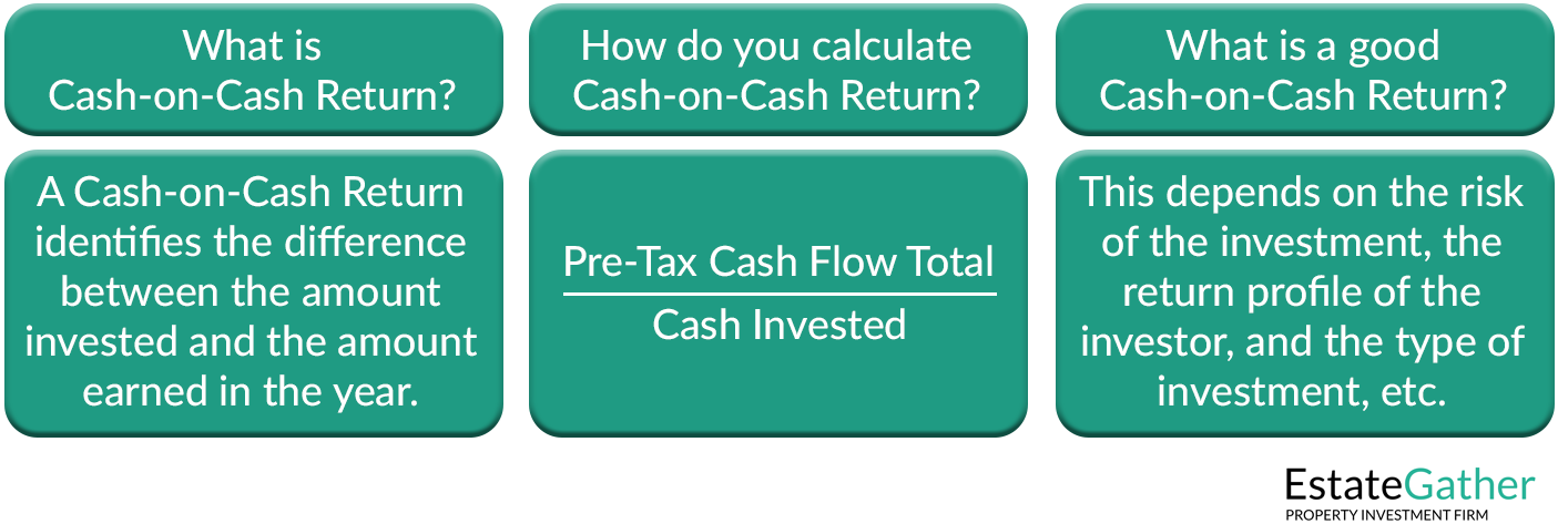 Graphic explaining what cash-on-cash return is, how it is calculated, and what a good cash-on-cash return is.